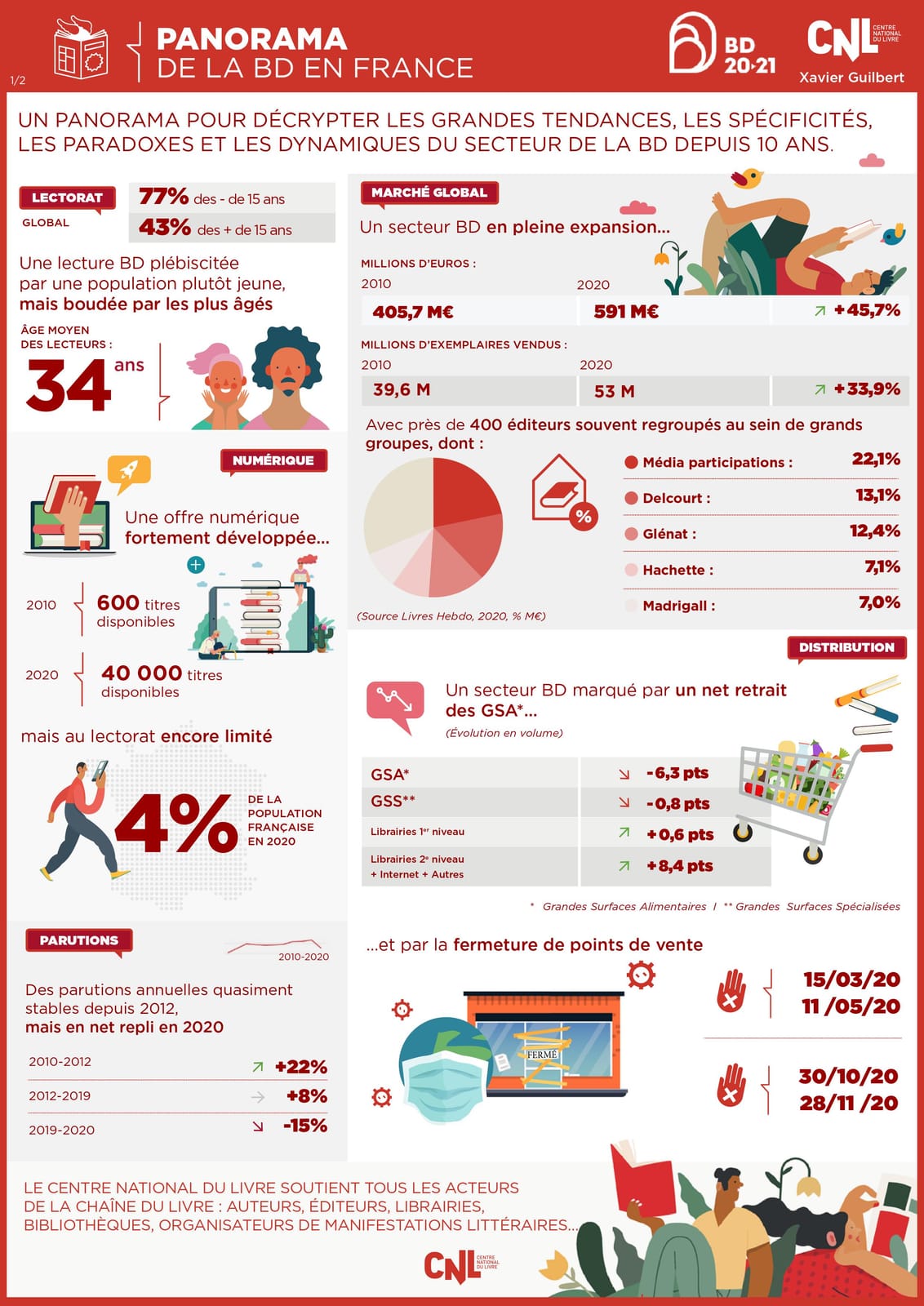 Panorama de la bande dessinée en France