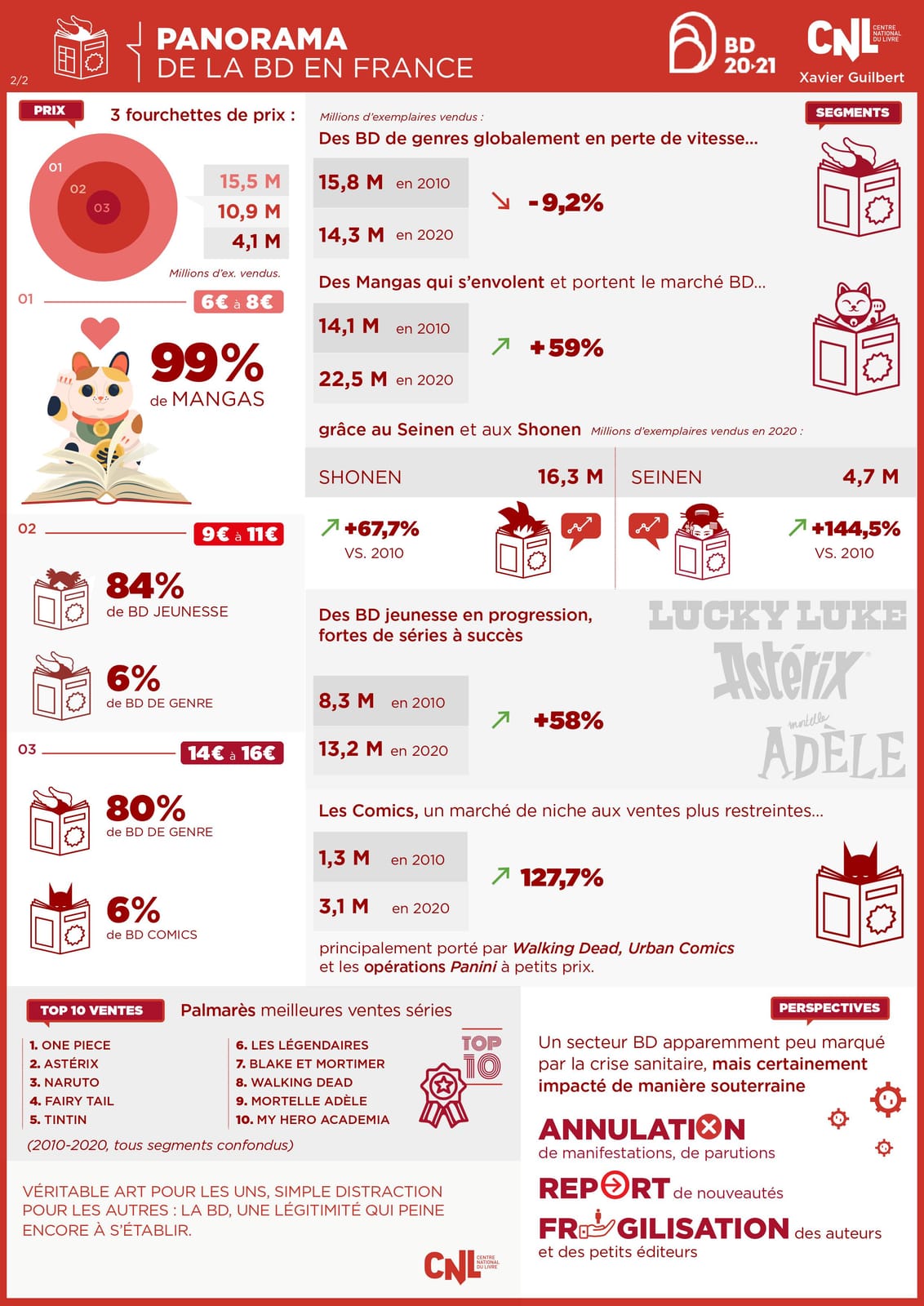 Panorama de la bande dessinée en France