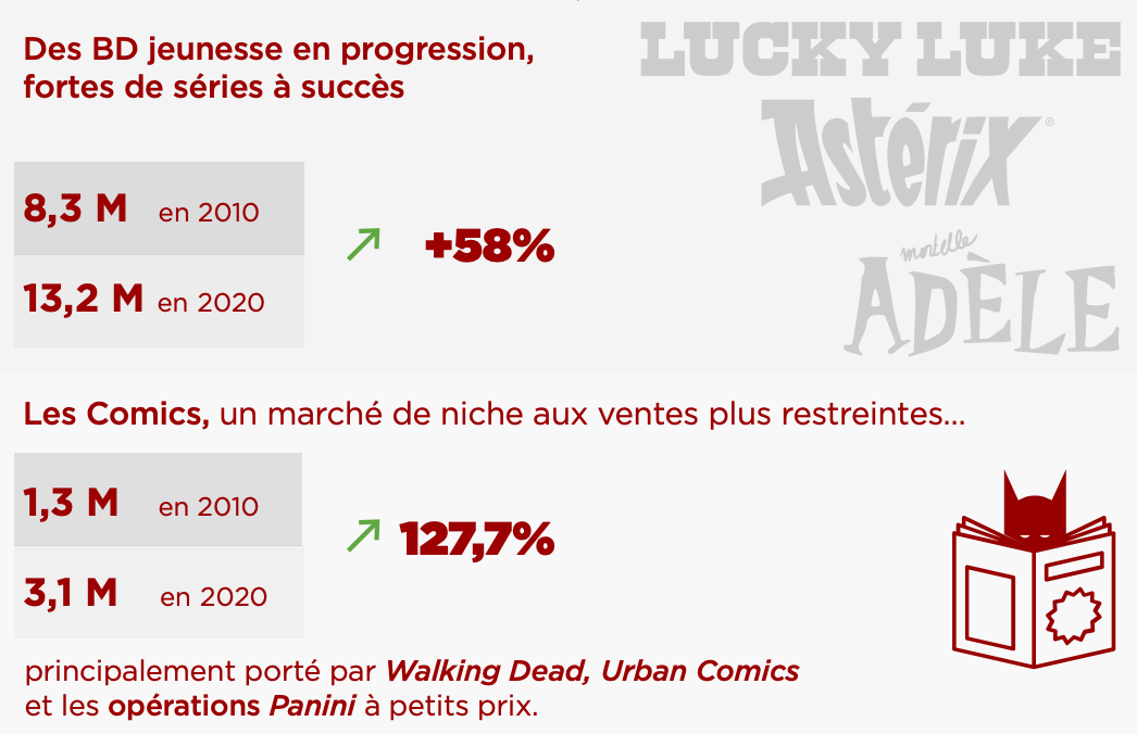 Panorama de la bande dessinée en France