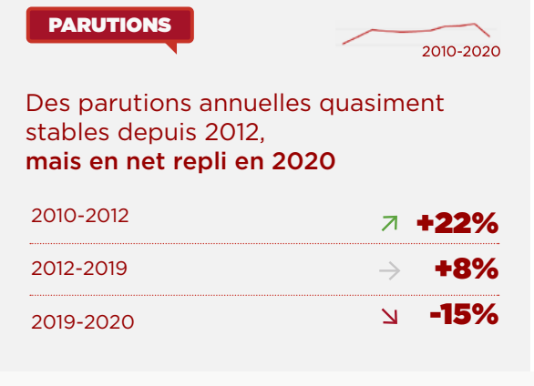 Panorama de la bande dessinée en France