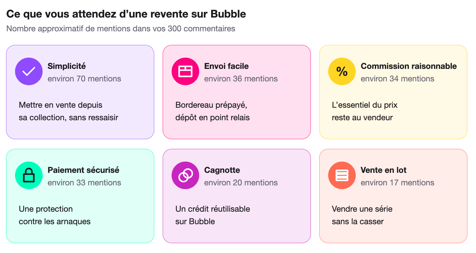 Les attentes des membres pour une revente sur Bubble : simplicité, envoi facile, commission raisonnable, paiement sécurisé, cagnotte, vente en lot