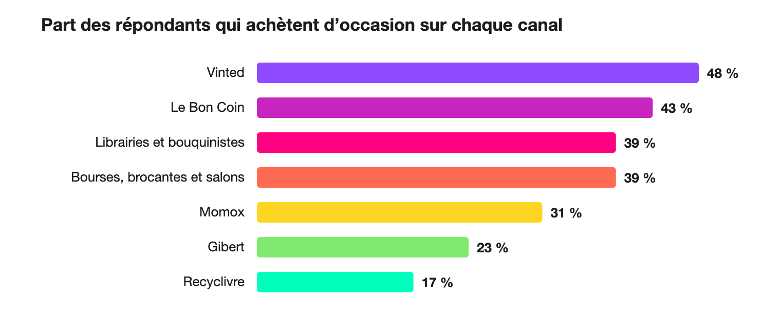 Part des répondants qui achètent d'occasion sur chaque canal : Vinted 48 %, Le Bon Coin 43 %, librairies et bouquinistes 39 %, bourses et brocantes 39 %, Momox 31 %, Gibert 23 %, Recyclivre 17 %