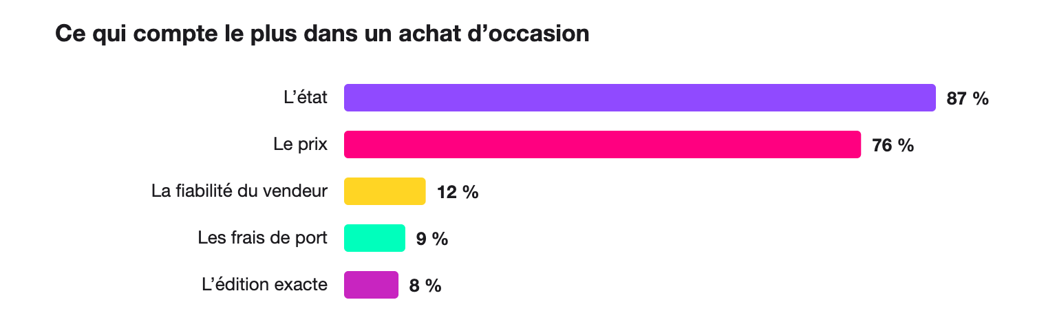 Critères les plus importants dans un achat d'occasion : l'état 87 %, le prix 76 %, la fiabilité du vendeur 12 %, les frais de port 9 %, l'édition exacte 8 %