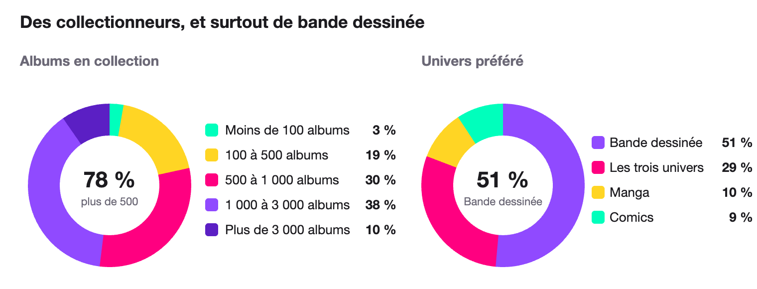 Répartition des répondants par taille de collection et par univers préféré