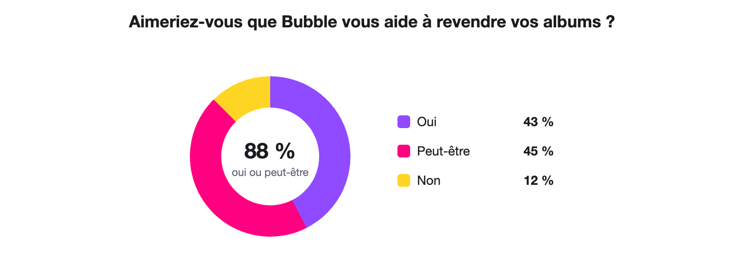 Réponses à la question : aimeriez-vous que Bubble vous aide à revendre vos albums ? Oui 43 %, peut-être 45 %, non 12 %
